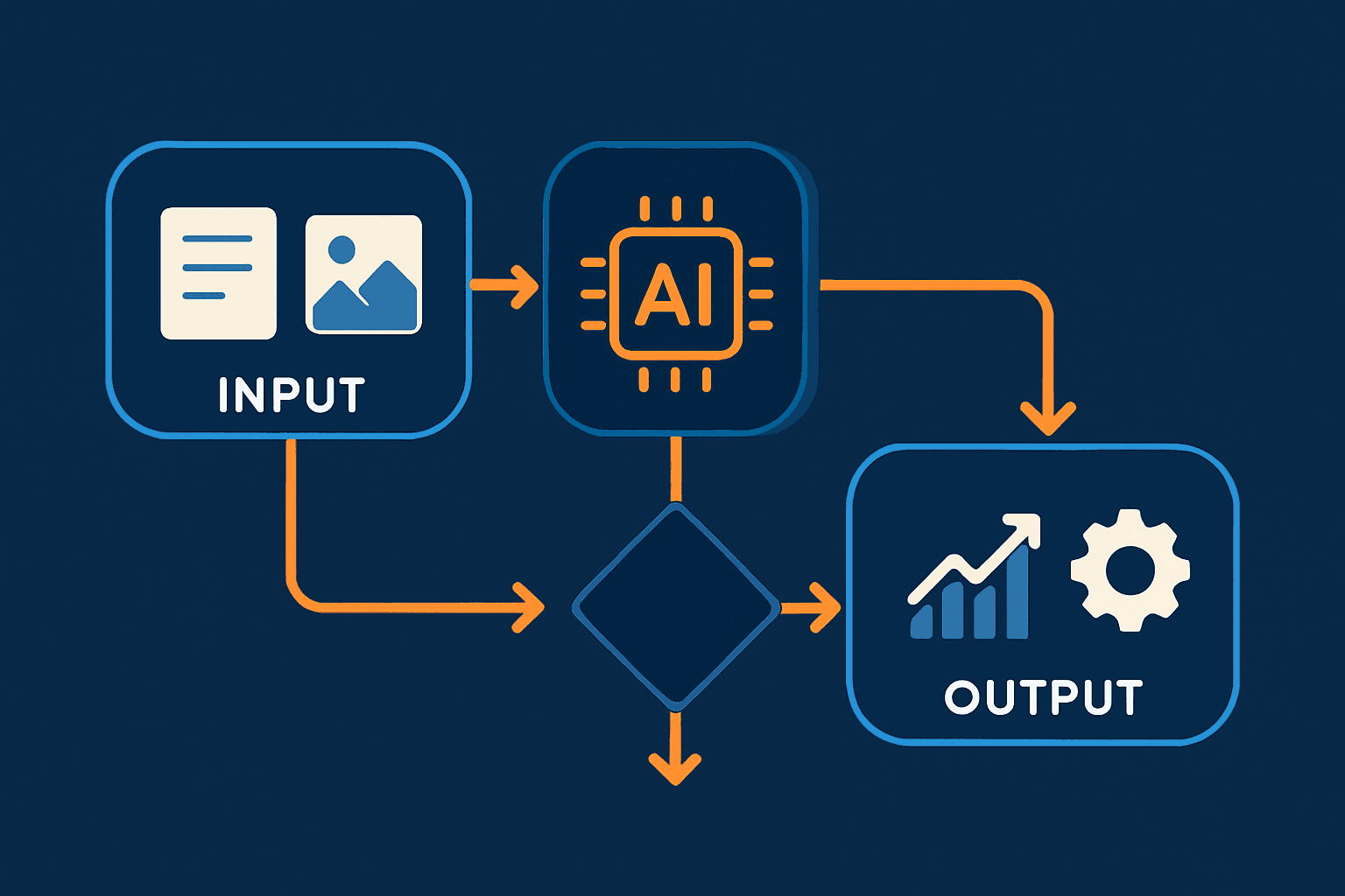 AI Workflow Là Gì? Hướng Dẫn Xây Dựng Quy Trình Tự Động 2026