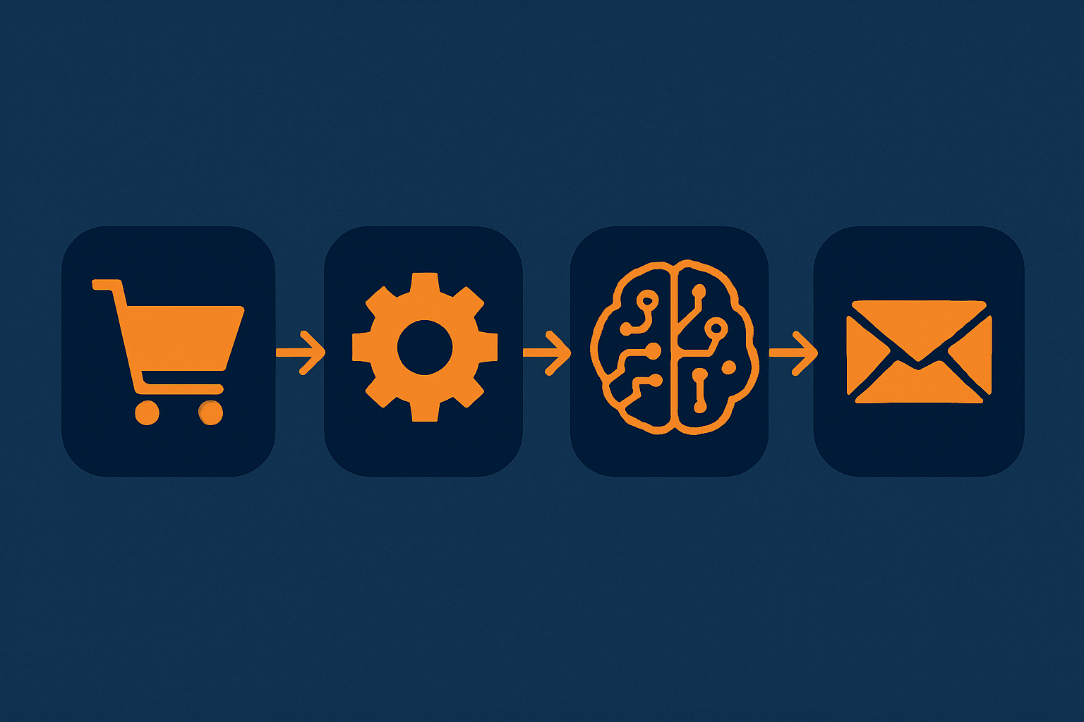 Sơ đồ minh họa một AI Workflow đơn giản từ nhận đơn hàng đến gửi xác nhận, với các bước tự động được kết nối bằng mũi tên