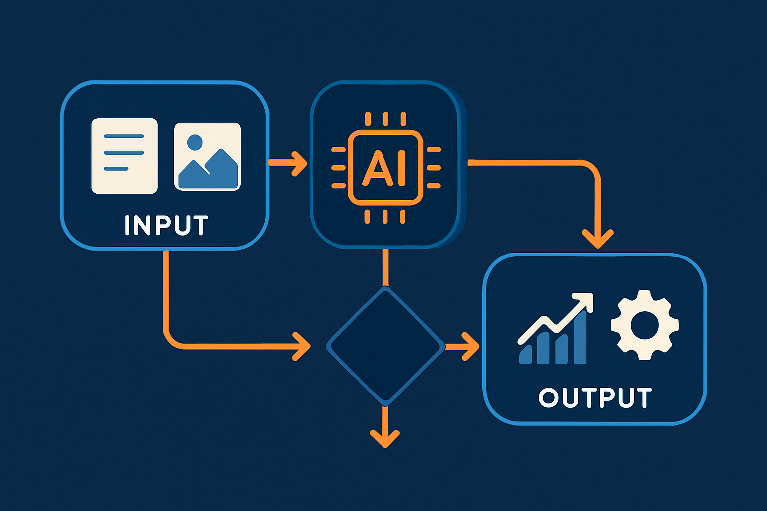 Sơ đồ minh họa luồng hoạt động của AI Workflow từ input đến output với các bước quyết định trung gian